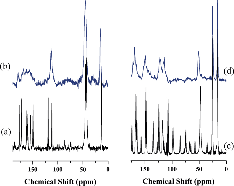 Figure 5 13C CP MAS NMR Spectra of (a) sodium pipemidic salt, (b) LDH-CO3-PIP, (c) sodium nalidixic salt and (d) LDH-CO3-NAD.