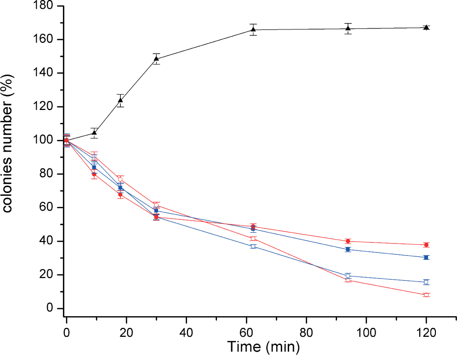 Figure 6 Evolution as a function of time of number of E coli colonies survived in culture media in the presence of PIP (-●-), NAD (-■-), ZnAl-CO3 (-▲-), ZnAl-CO3-NAD (-□-), ZnAl-CO3-PIP (-○-).