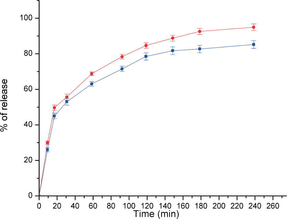 Figure 7 Release profile of NAD from LDH-CO3-NAD (-■-) and PIP from LDH-CO3-PIP (-●-) in 50 mM phosphate buffer at pH 7.5. The amount of NAD or PIP was monitored by UV-vis spectroscopy.