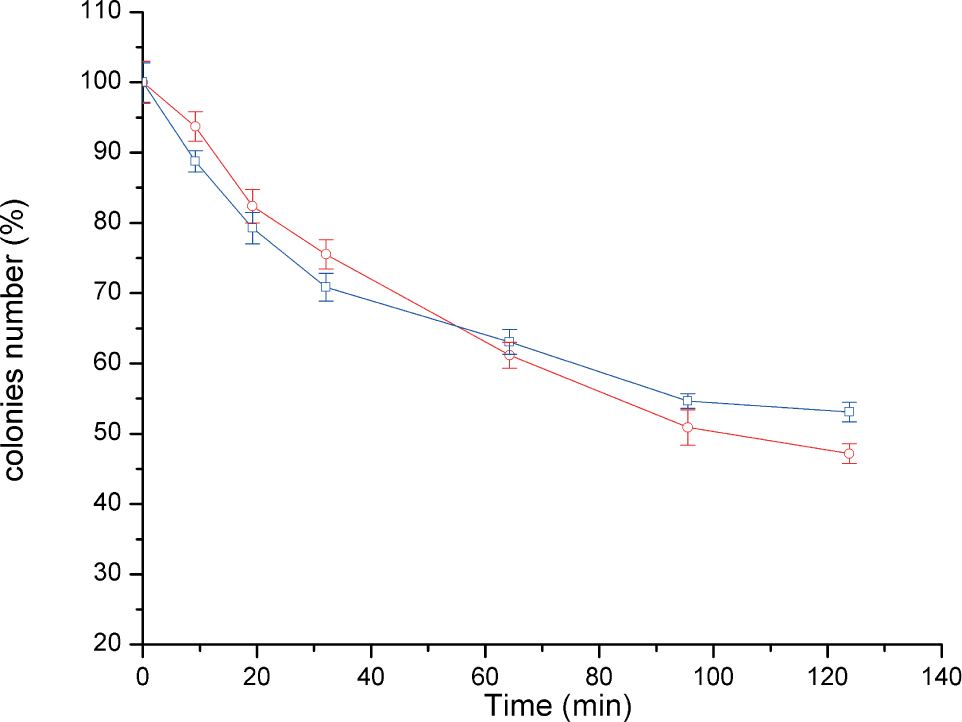 Figure 8 Evolution as a function of time of number of E coli colonies survived in culture media in the presence of reused LDH-biocide ZnAl-CO3-NAD (-□-) and ZnAl-CO3-PIP (-○-).