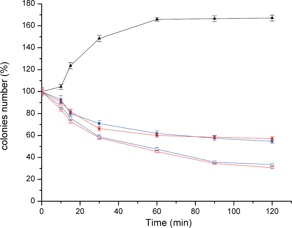 Figure 9 Evolution as a function of time of number of S typhi colonies survived in culture media in the presence of PIP (-●-), NAD (-■-), ZnAl-CO3 (-▲-), ZnAl-CO3-NAD (-□-), ZnAl-CO3-PIP.