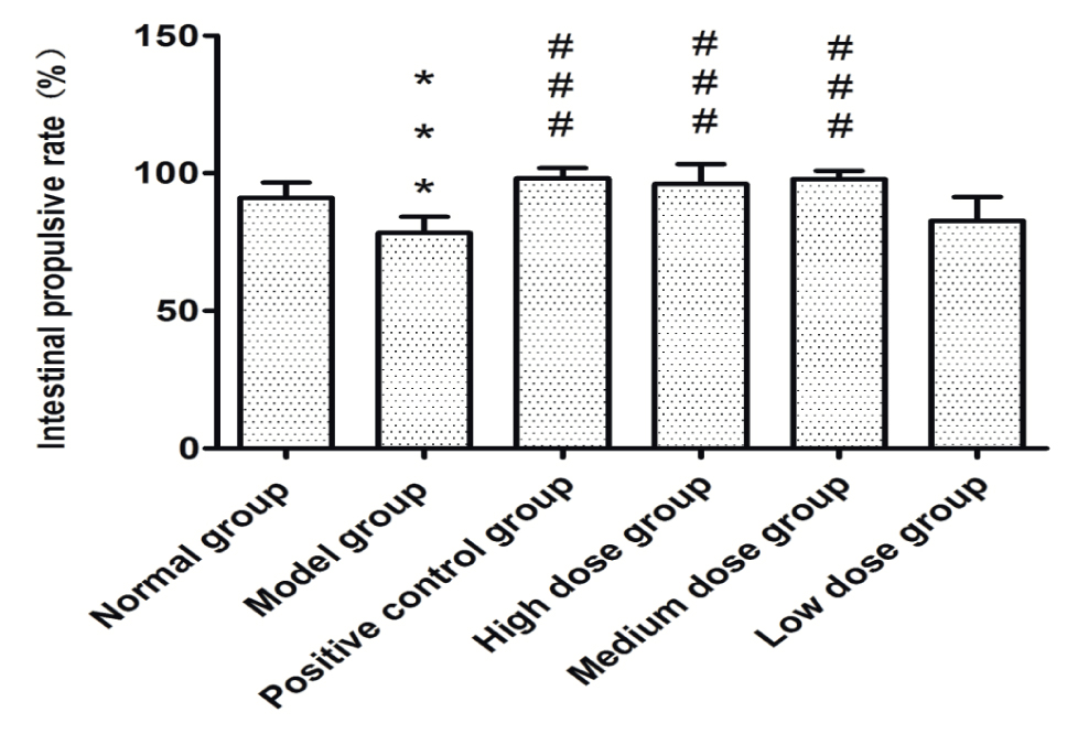 Figure 4a Intestinal propulsive rate.