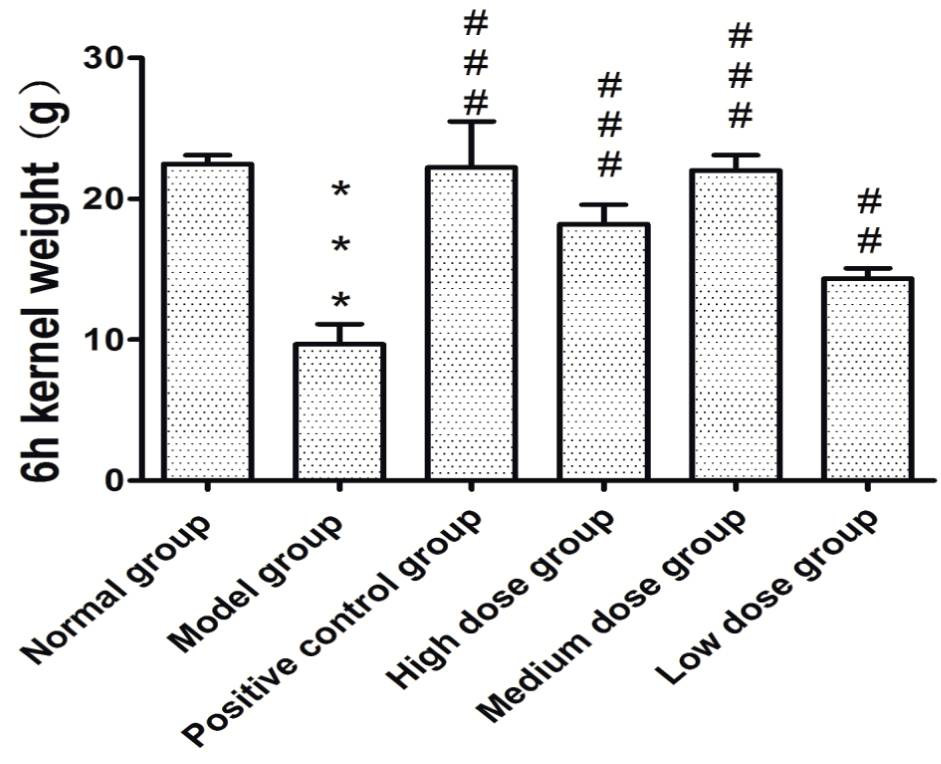 Figure 4b The body weight of rats for 6 h.