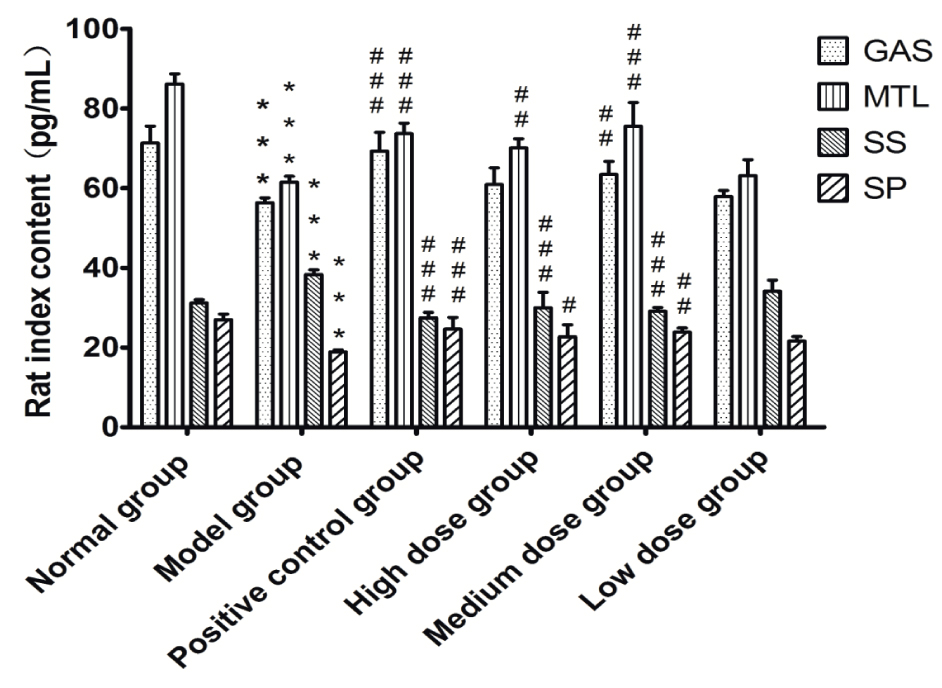Figure 5 Contents of MTL, GAS, and SS of rats.