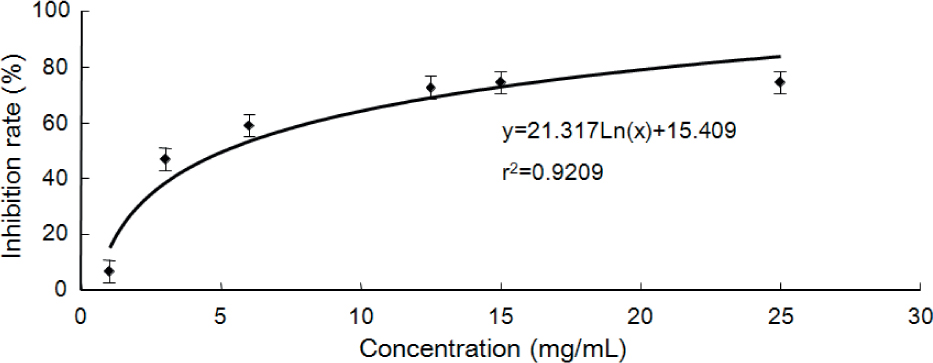 Figure 2 Inhibition curves of different concentrations of EtOAc fraction to FXa.