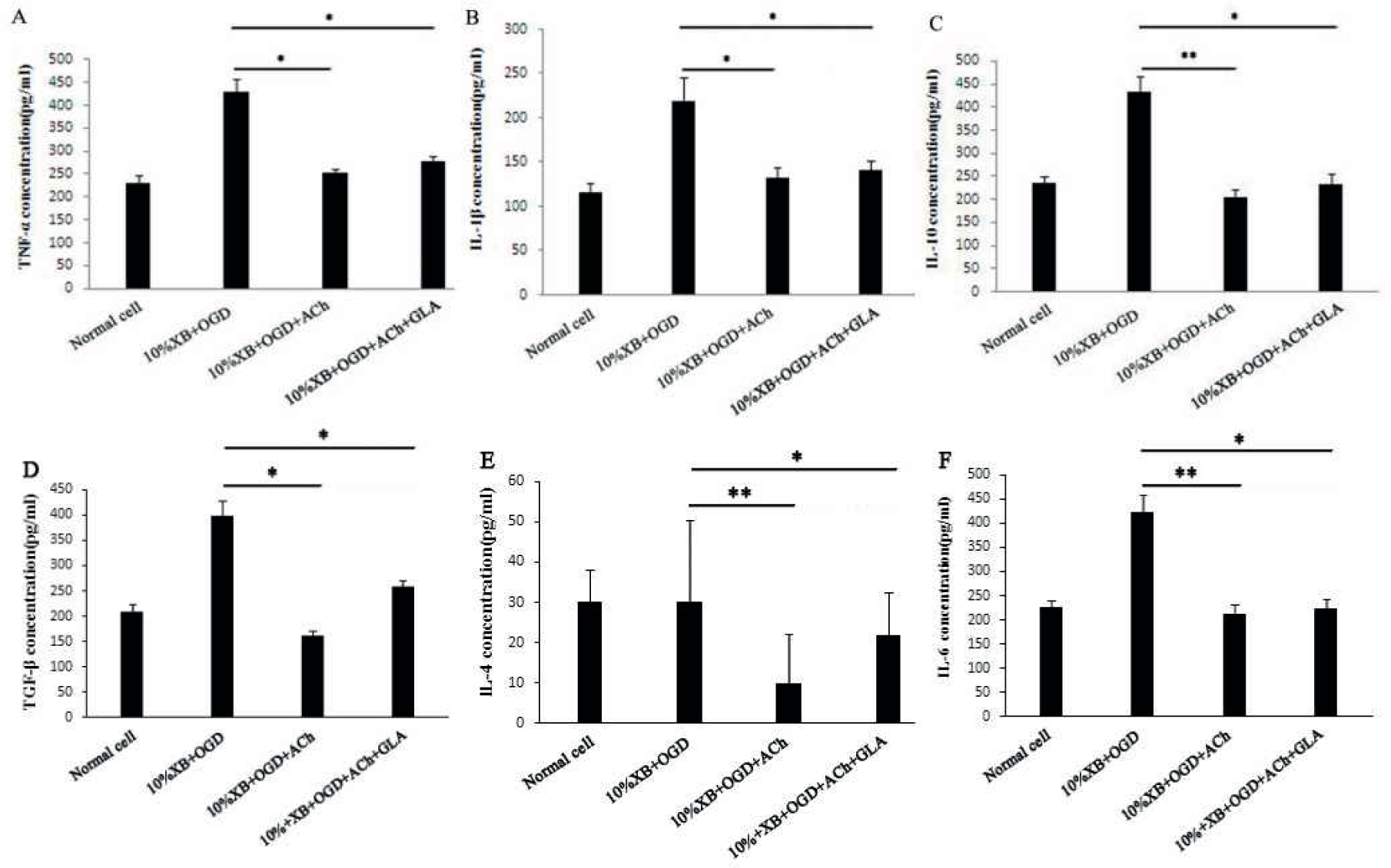 Figure 1 Expression of inflammatory factors in renal macrophages of rats after being processed using different methods: (A) TNF-α, (B) IL-1β, (C) IL-10, (D) TGF-β, (E) IL-4 and (F) IL-6. The results are presented as mean ± SD, * P < 0.05, ** P < 0.01.