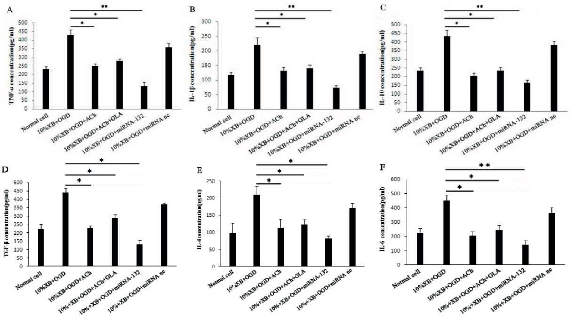 Figure 4 Testing of inflammatory factors in the double cell culture system 24 h after miRNA-132 was transfected and stably expressed: (A) TNF-α, (B) IL-1β, (C) IL-10, (D) TGF-β, (E) IL-4, and (F) IL-6. The results are presented as mean ± SD, * P < 0.05, ** P < 0.01.
