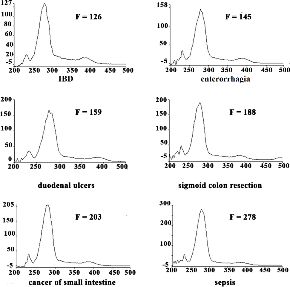 Figure 2 Simple synchronous fluorescence spectra show autofluorescence of blood serum of patients with inflammatory bowel disease (IBD), enterorrhagia, duodenal ulcers, sigmoid colon resection and cancer of small intestine (adenocarcinoma), sepsis.