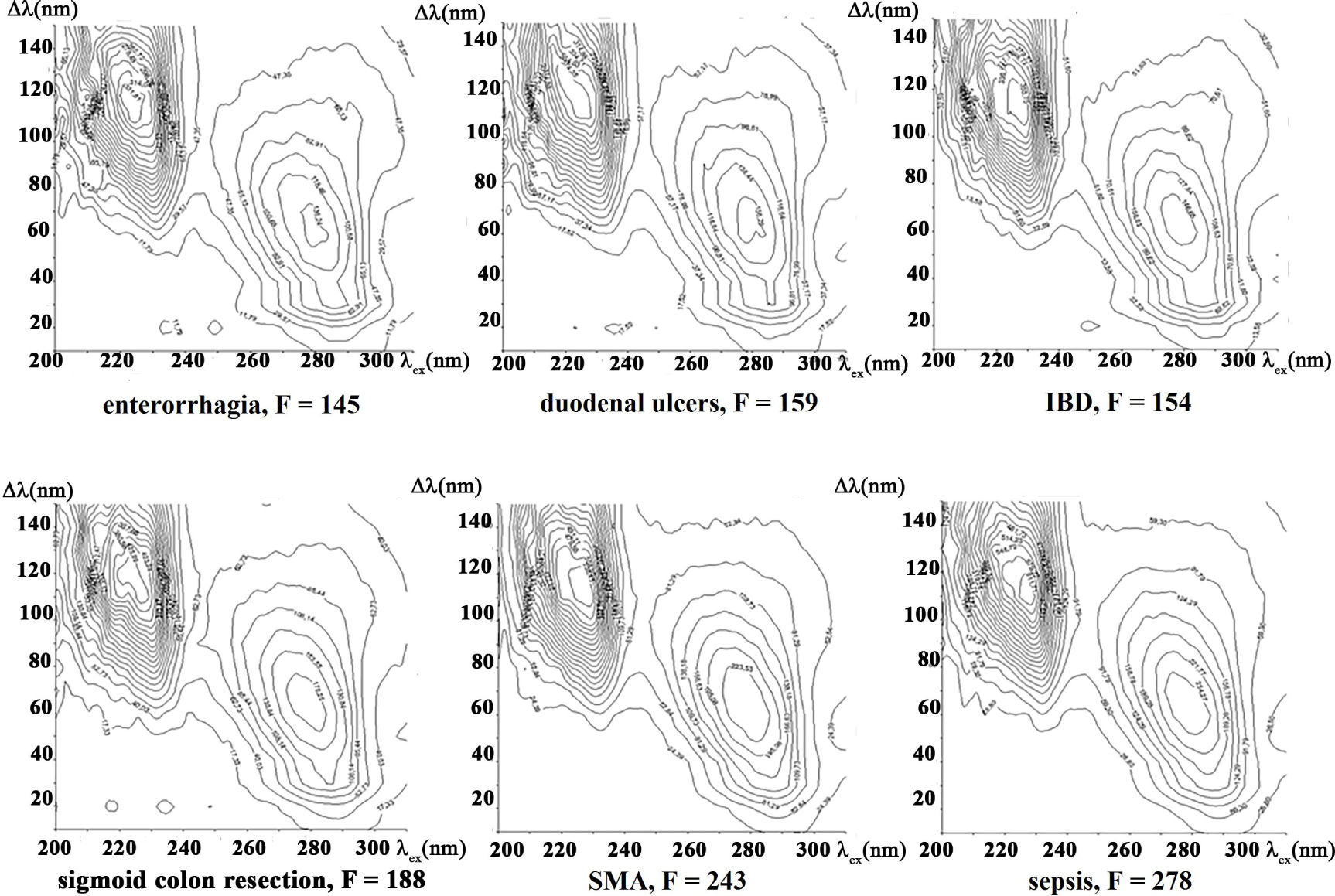 Figure 3 Synchronous fluorescence fingerprints in grey colours of contour lines show characteristic autofluorescence of blood serum of selected ischemic patients suffered enterorrhagia, inflammatory bowel disease (IBD), duodenal ulcers, sigmoid colon resection, superior mesenteric artery (SMA) thrombosis and sepsis.