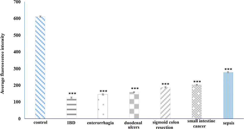 Figure 5 Statistical analysis of average fluorescence intensity in blood serum of healthy subjects and patients with selected diagnoses (inflammatory bowel disease (IBD), enterorrhagia, duodenal ulcers, sigmoid colon resection, small intestine cancer, sepsis).