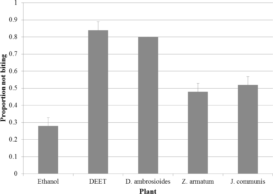 Figure 1 Proportion not biting values (+ SEM) of D. ambrosioides, Z. armatum and J. communis essential oils at 10 μg/cm2 against female of Ae. aegypti. DEET at 25 nmol/cm2 was used as positive control. Ethanol was used as solvent control.