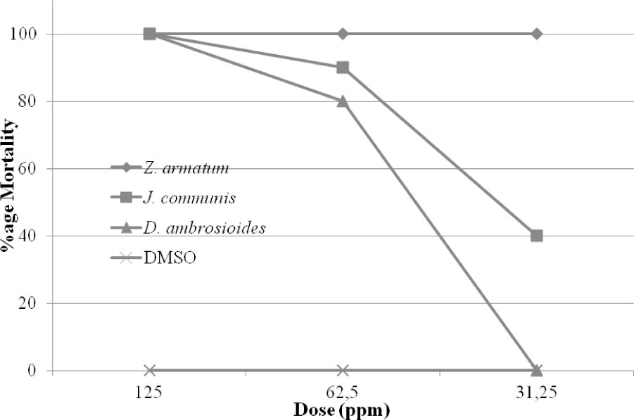 Figure 2 Percent mortality at various dosages of the essential oils of D. ambrosioides, Z. armatum and J. communis against 1-d old Aedes aegypti. In this bioassay, permethrin was used at a dose of 0.025 ppm as positive control which gave 100% larval mortality.