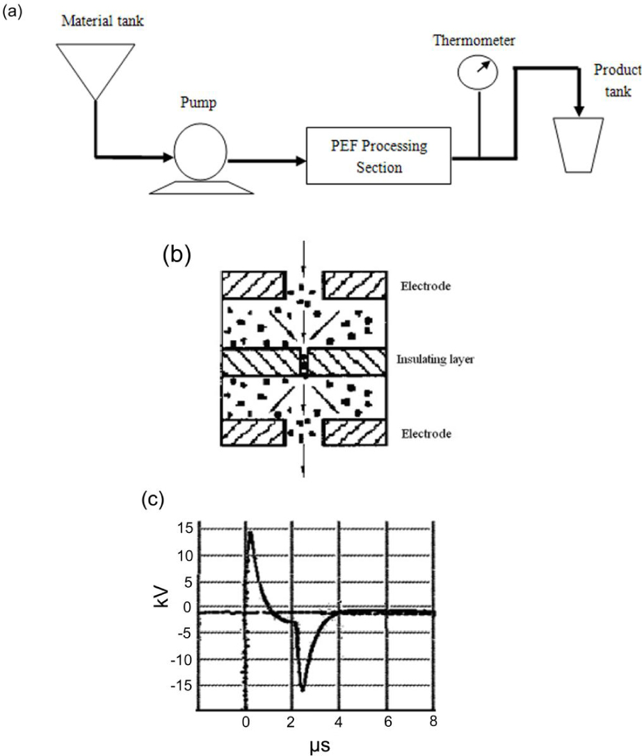Figure 2 (a) Schematic of high-intensity pulsed electric fields processing apparatus (b) Structure diagram of PEF treatment chamber (c) Form of pulsed wave.