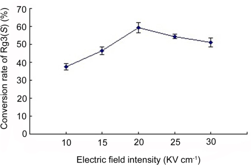 Figure 4 Effect of electric field intensity on the conversion rate of ginsenoside Rg3(S). Pulse number 8 and acid concentration 0.2 mol/L.