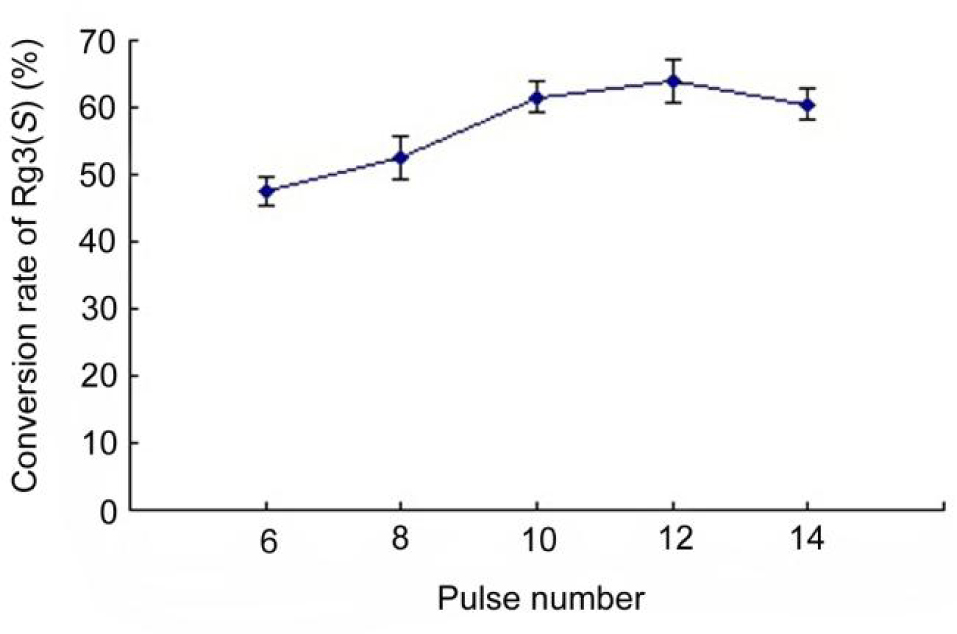 Figure 5 Effect of pulse number on the conversion rate of ginsenoside Rg3(S). Electric field intensity 20 kVcm−1 and acid concentration 0.2 mol/L.