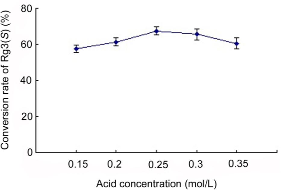 Figure 6 Effect of acid concentration on the conversion rate of ginsenoside Rg3(S). electric field intensity 20 kVcm−1 and pulse number 12.
