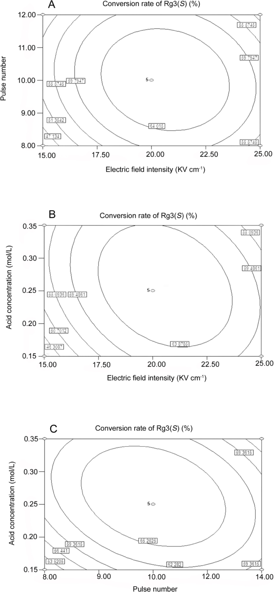Figure 7 Contour plot of electric field Intensity, pulse duration and acid concentration for producing ginsenoside Rg3(S) under PEF treatment (a) Electric field intensity and pulse number (b) Electric field intensity and acid concentration (c) Pulse number and acid concentration.