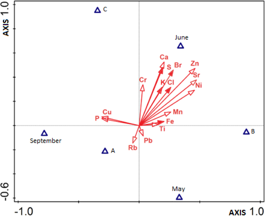 Figure 4 Discriminant analysis (CVA, Canonical Variate Analysis) of data on changes in the content of elements in the studied water biotopes and in the studied months (May, June, September). Elements, which significantly differentiate the test set indicates full returns vectors. It explain 70.5 % of the total variability of harvest.