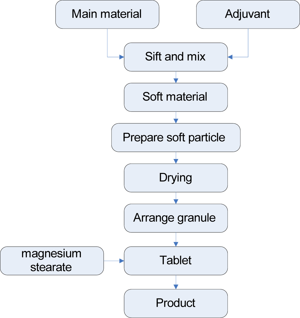 Figure 1 Manufacturing process of Acipimox sustained-release tablets.