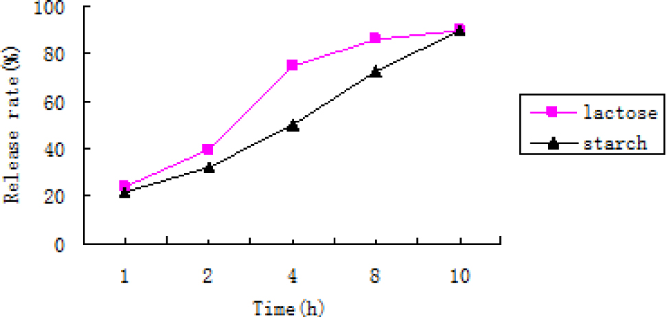 Figure 2 Effect of different fillers on the releasing rate.
