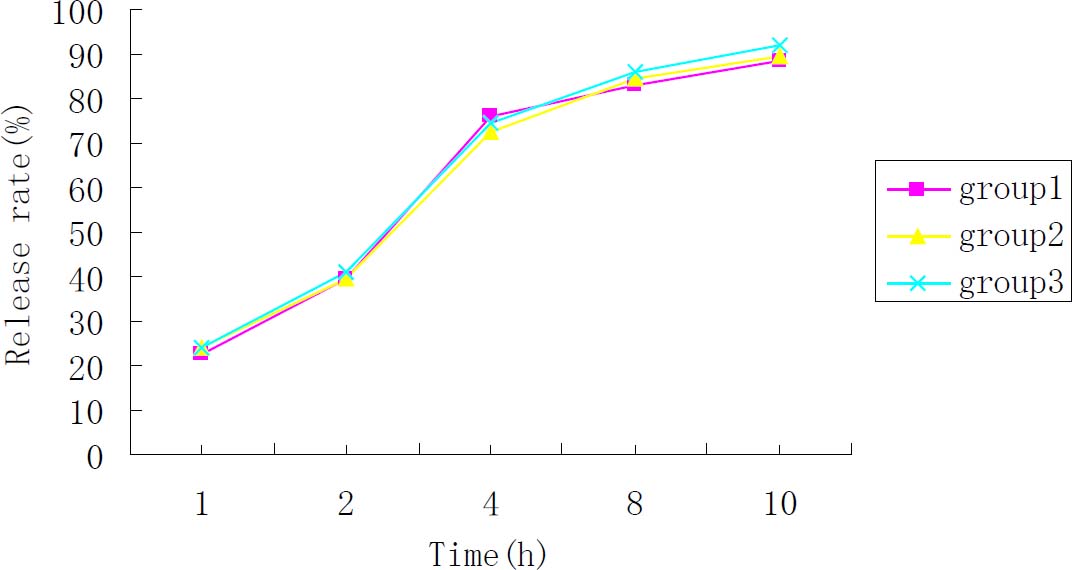 Figure 3 The release rate curve of three batches of Acipimox sustained-release tablets.