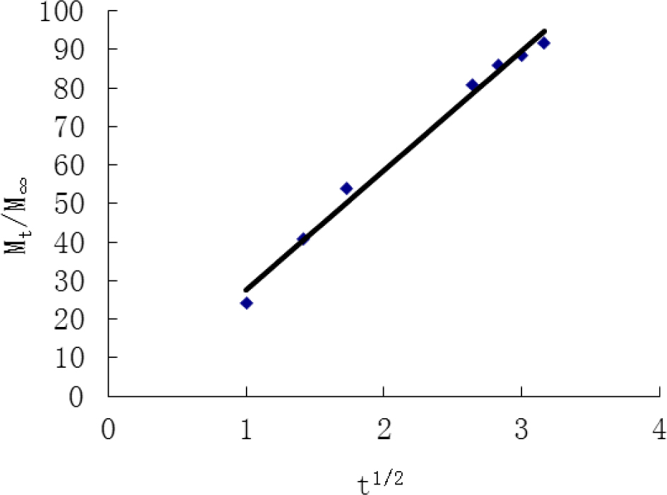 Figure 4 Release data Higuchi model fitting diagram.