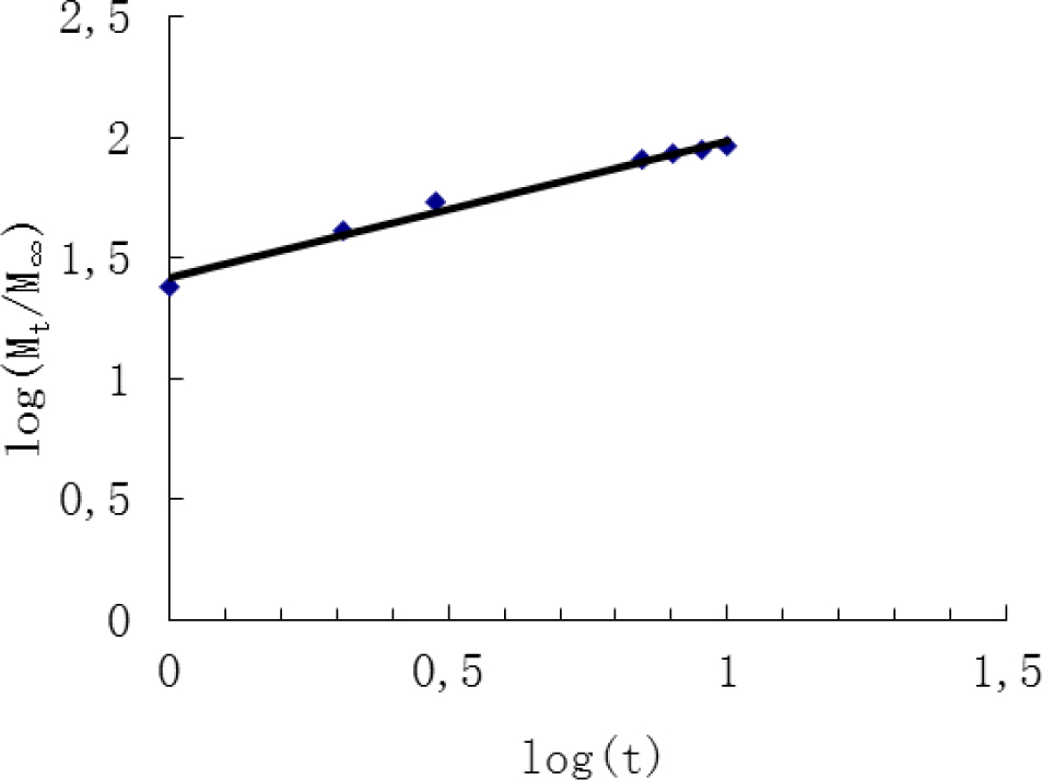 Figure 5 Release data Ritger-Peppas model fitting diagram.