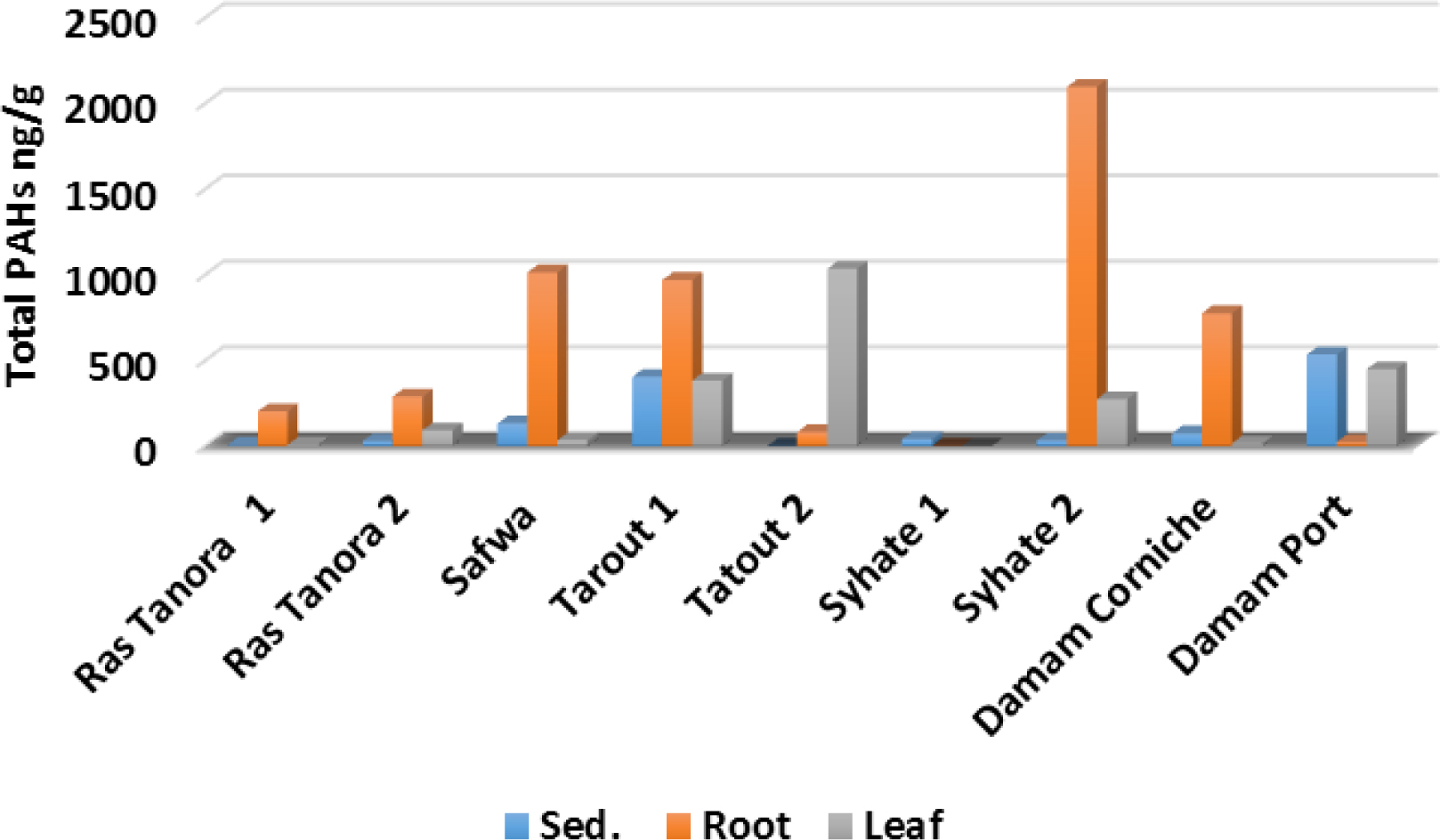 Figure 2 Total PAH concentrations (ng/g) for sediment, roots and leaf in the nine sites of the studied mangrove stands along Arabian Gulf.