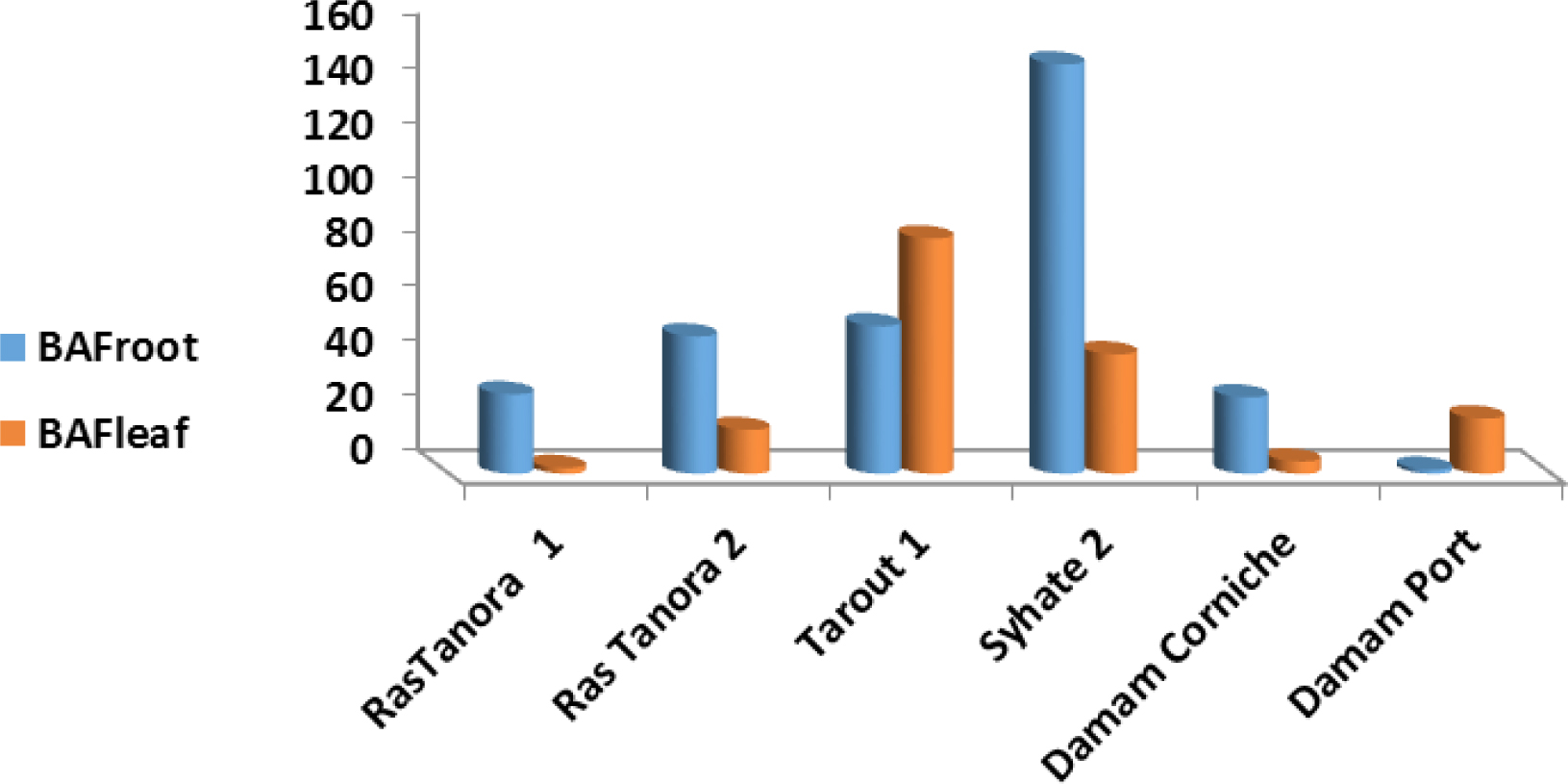 Figure 3 Bio-accumulation factors in roots and leaf for phenanthrene in mangrove plants in the study area.