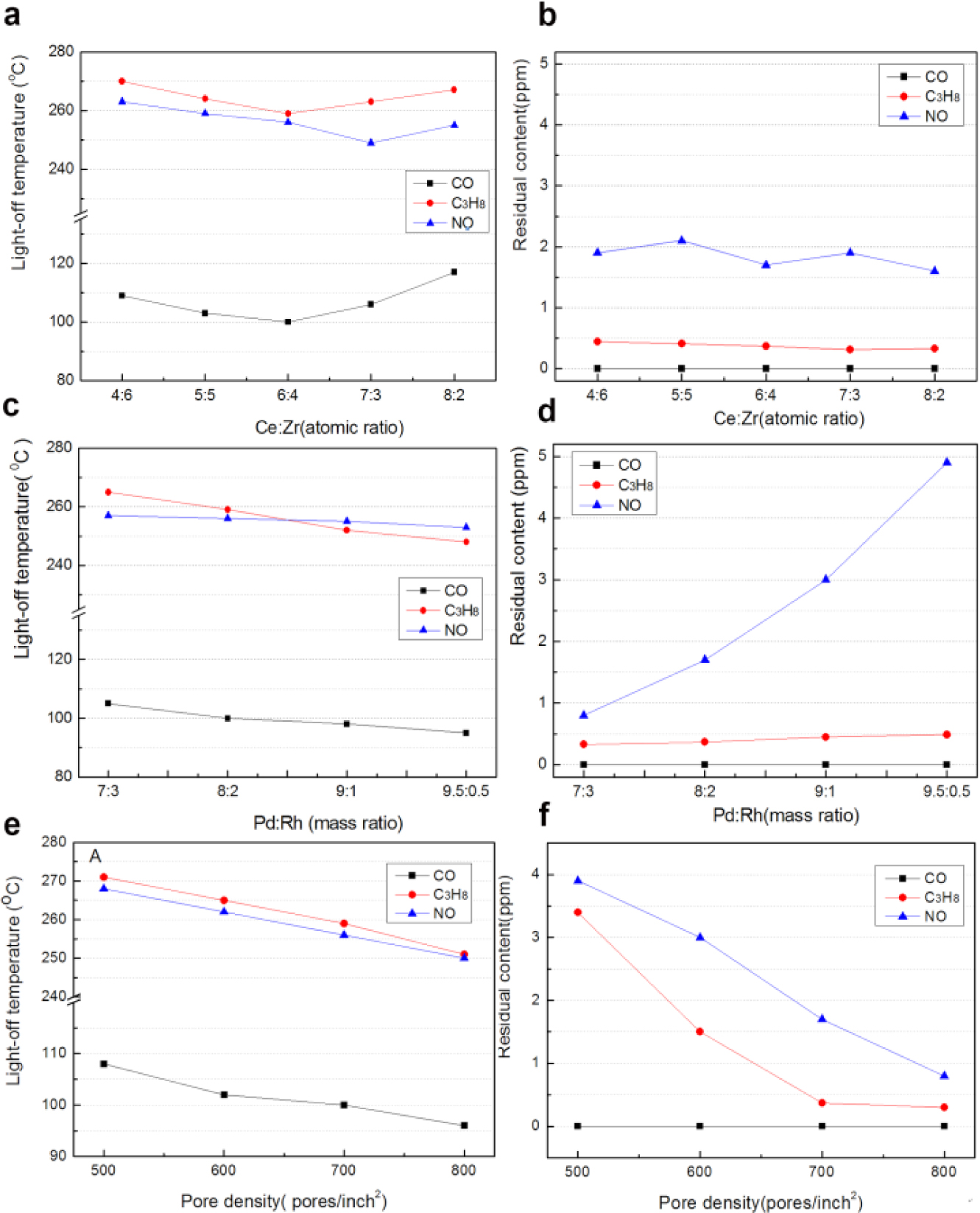Figure 2 Effect of (a, b) Ce:Zr atom ratio, (c, d) Pd:Rh mass ratio, (e, f) pore density on light-off temperature and residual content.