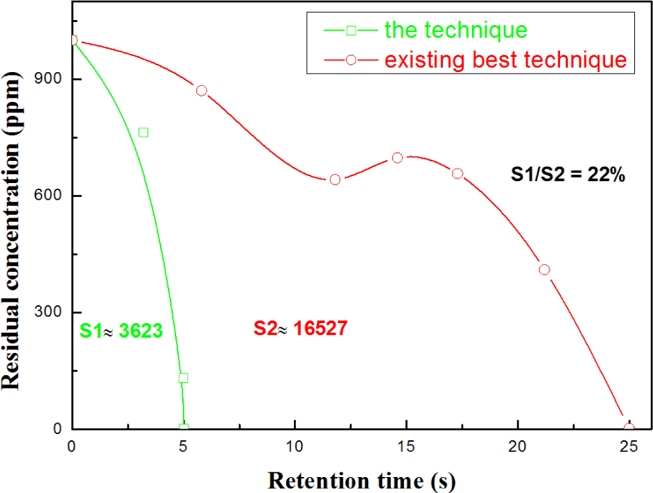 Figure 3 Comparison of NO removal effect between traditional and novel catalyst at engine cold-start stage.