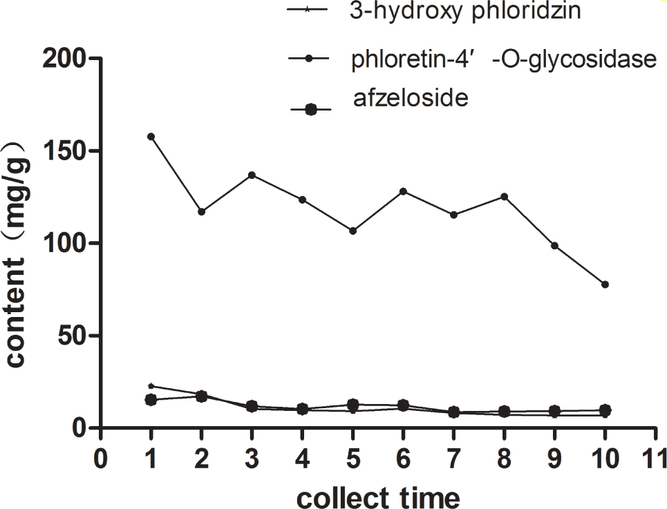 Figure 3 Temporal changes in the contents of 3-hydroxyphloridzin, phloretin-4’-O-glycosidase and afzeloside of M. halliana flowers during blooming.