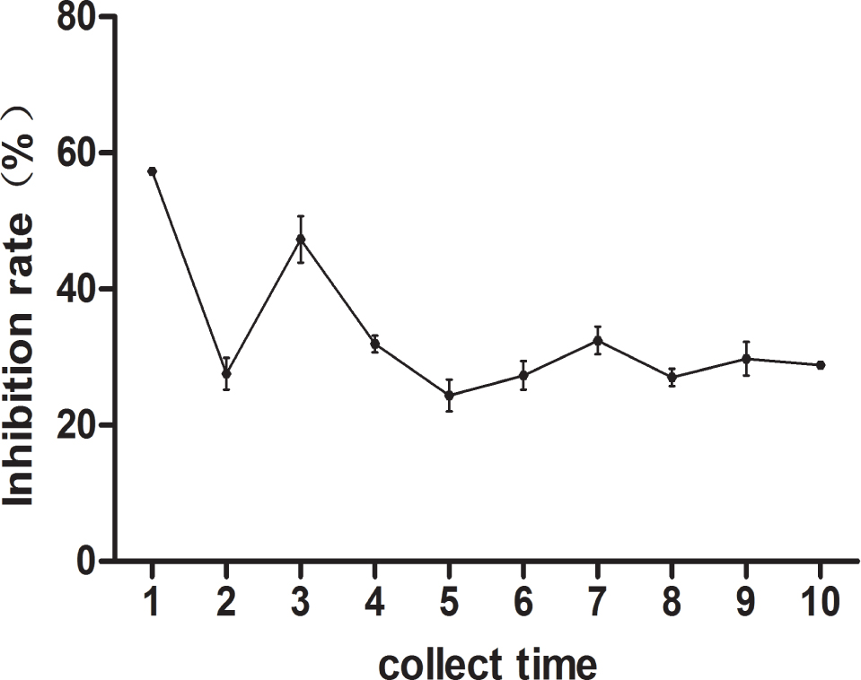 Figure 4 Temporal changes in the inhibition effect of M. halliana flowers during blooming on α-glucosidase.