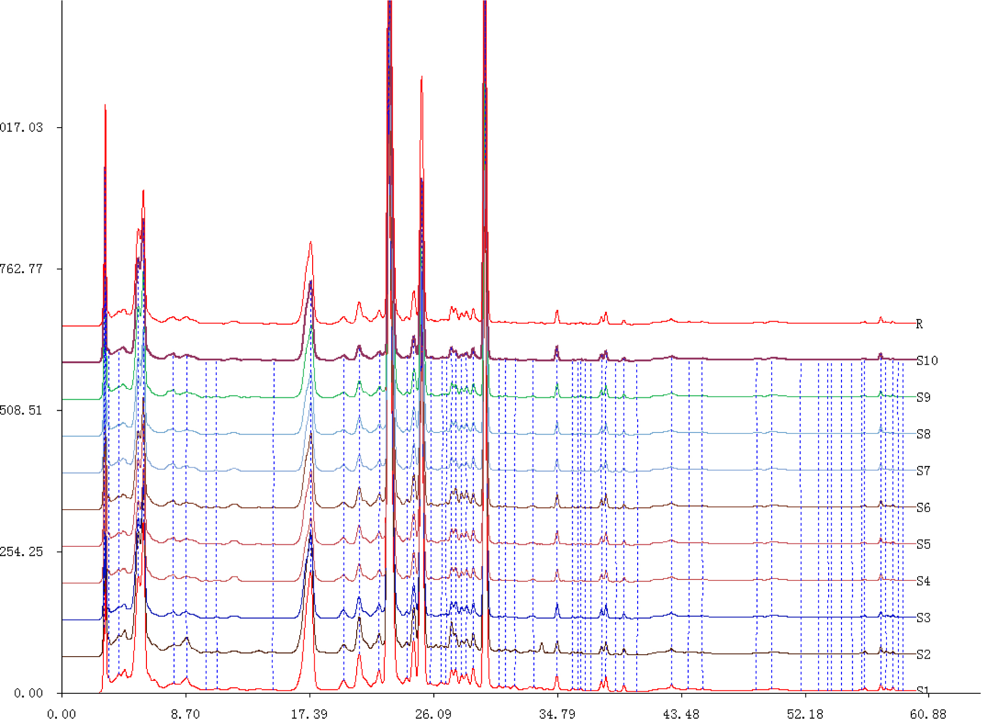 Figure 5 Similarity evaluation chromatogram of M. hallianaflowers.