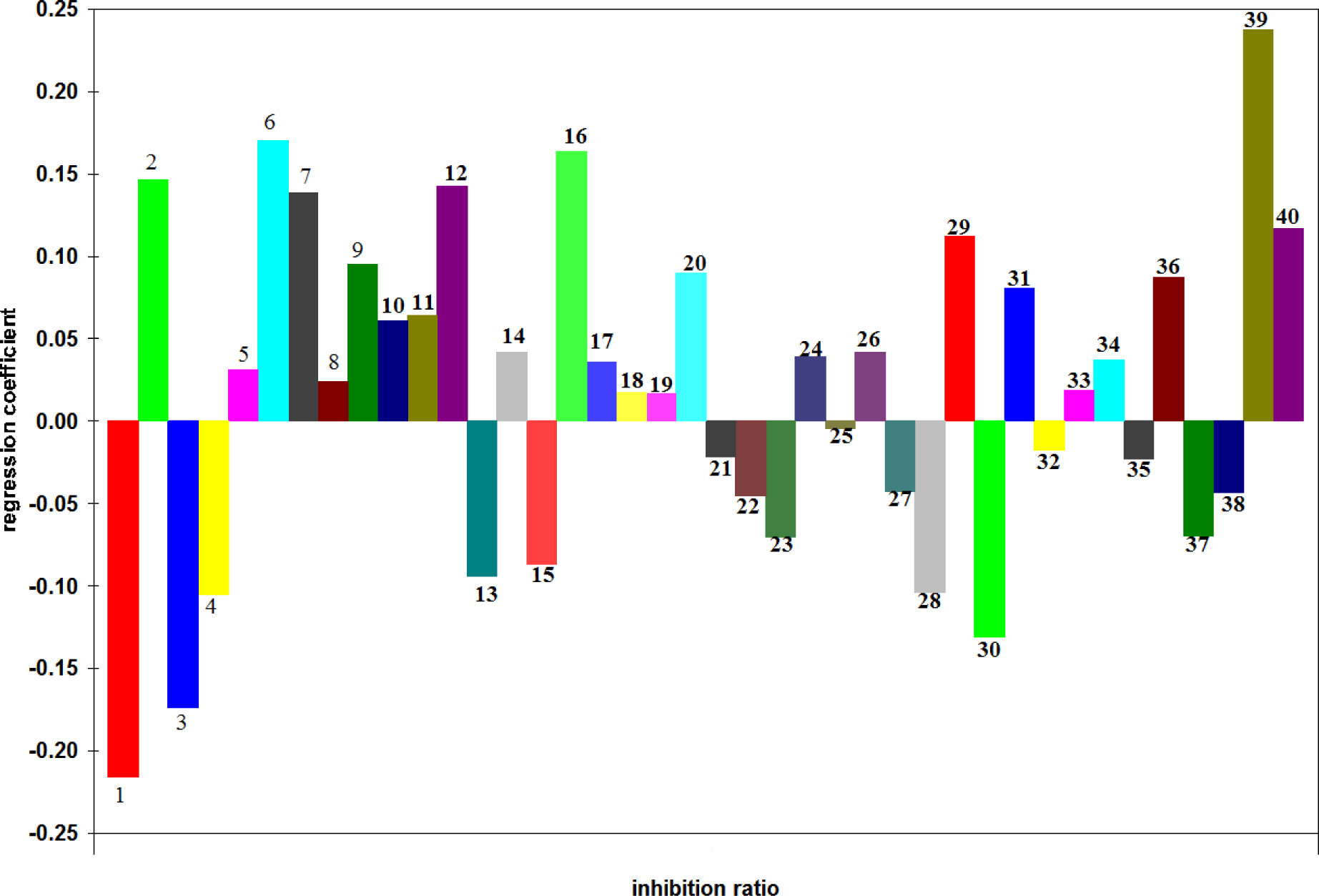 Figure 6 The standardized regression coefficients of inhibition of M. halliana flowers on α-glucosidase activity in vitro.
