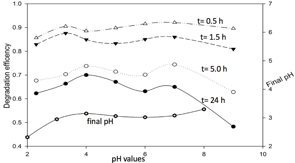 Figure 1 The effect of pH on the degradation of 50 mg/L methylene blue using 1.0 mM PMS and at different reaction time.