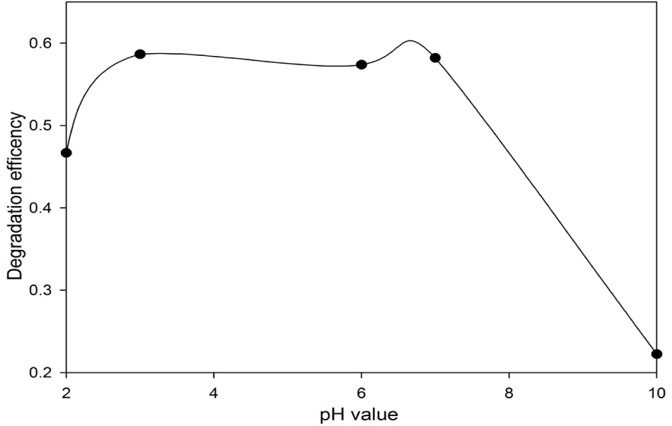 Figure 2 The effect of pH on the degradation of 50 mg/L methylene blue using 0.5 mM PMS at 24 h.