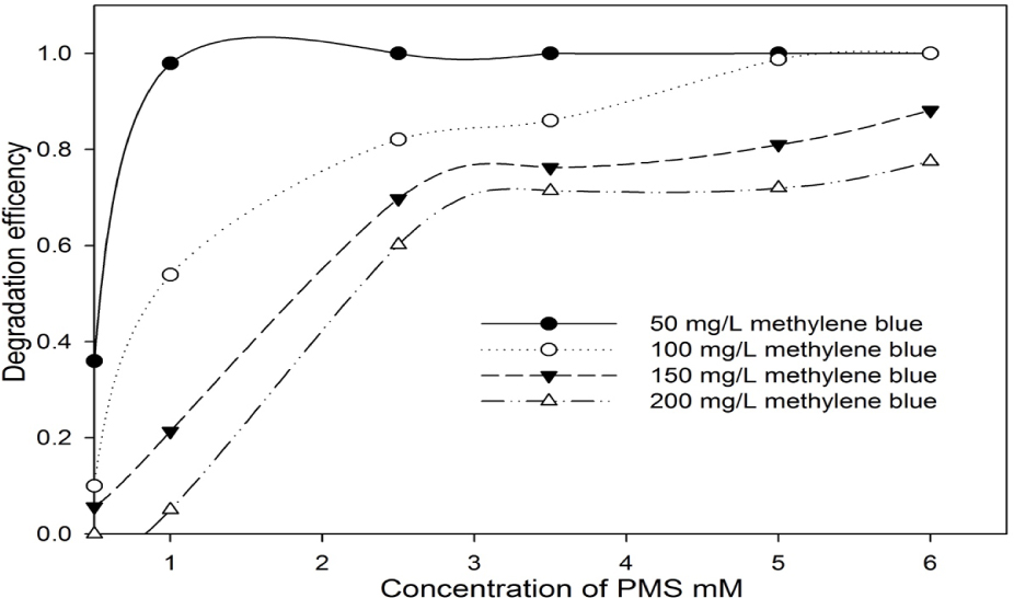 Figure 3 Degradation of different concentrations of methylene blue using PMS at different concentrations for 24 h.