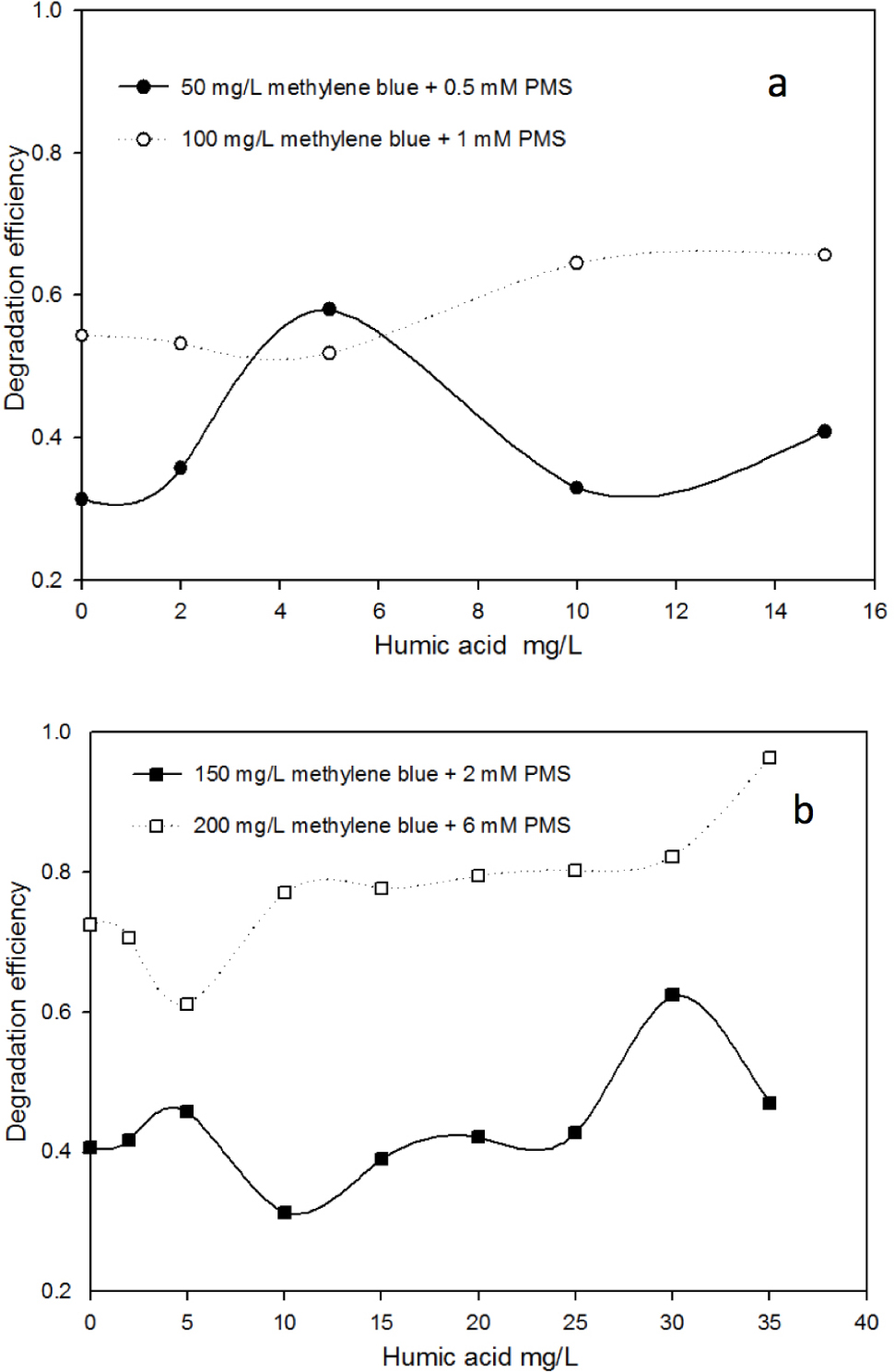 Figure 4a & b The effect of humic acid on the degradation of methylene blue using different PMS concentrations for 24 h.