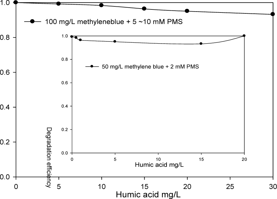 Figure 5 The effect of humic acid on the degradation of 50 mg/L and 100 mg/L methylene blue at high concentration of PMS (the mole ratio >12.8) for 24 h