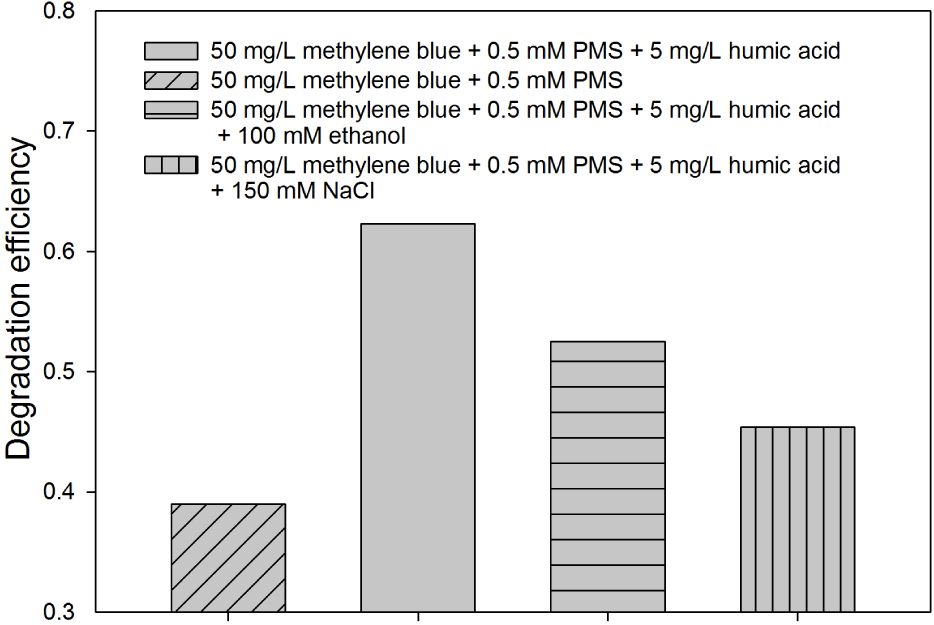 Figure 6 Radical scavenger study for 50 mg/L methylene blue with 0.5 mM PMS and 5 mg/L humic acid using ethanol and NaCl