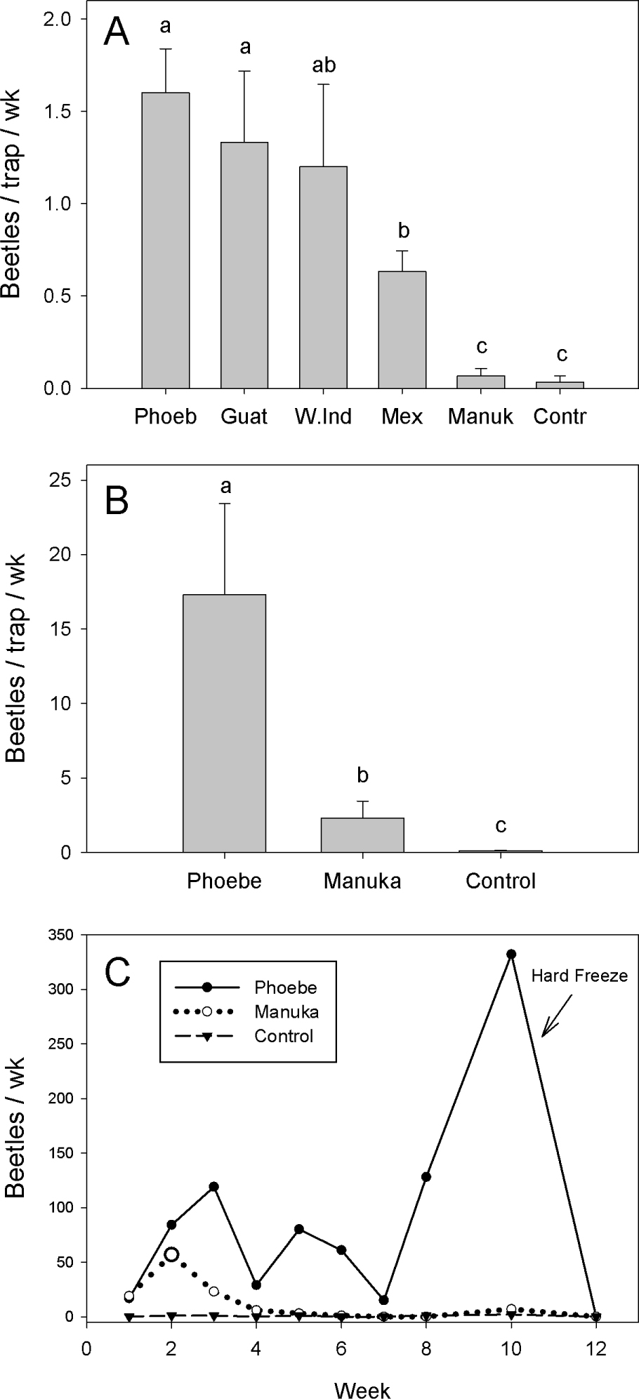 Figure 1 Captures of female Xyleborus glabratus in field trials conducted in Florida, USA. (A) Mean (± SE) captures in an 8-wk test (Alachua County, FL) with commercial phoebe oil lure (Phoeb), commercial manuka oil lure (Manuk), wood bolts of three cultivars of avocado: ‘Brooks Late’, Guatemalan race (Guat); ‘Simmonds’, West Indian race (W. Ind); ‘Seedless Mexican’, Mexican race (Mex), and an unbaited control (Contr); adapted from [19]. (B) Mean (± SE) captures and (C) summed weekly captures obtained in a 12-wk test (Highlands County, FL) with commercial oil lures and an unbaited control; adapted from [21]. For both tests, N = 5 traps per treatment; bars topped with the same letter are not significantly different.