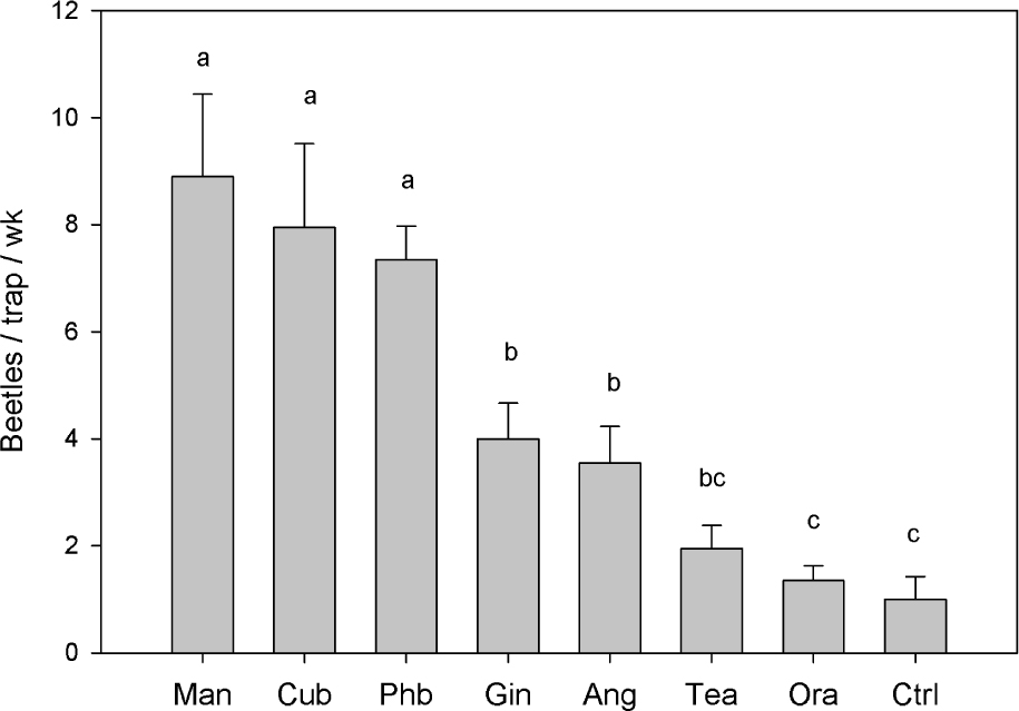 Figure 2 Mean (± SE) captures of female Xyleborus glabratus with seven essential oils deployed in a 4-wk field test conducted in Highlands County, FL, USA. Treatments consisted of manuka (Man), cubeb (Cub), phoebe (Phb), ginger root (Gin), angelica seed (Ang), tea tree (Tea), Valencia orange (Ora) oils, and an unbaited control trap (Ctrl); N = 5 traps per treatment. A membrane-based dispenser was used to prepare the lures, and each lure was loaded with 5 ml of neat oil. Bars topped with the same letter are not significantly different; adapted from [9].