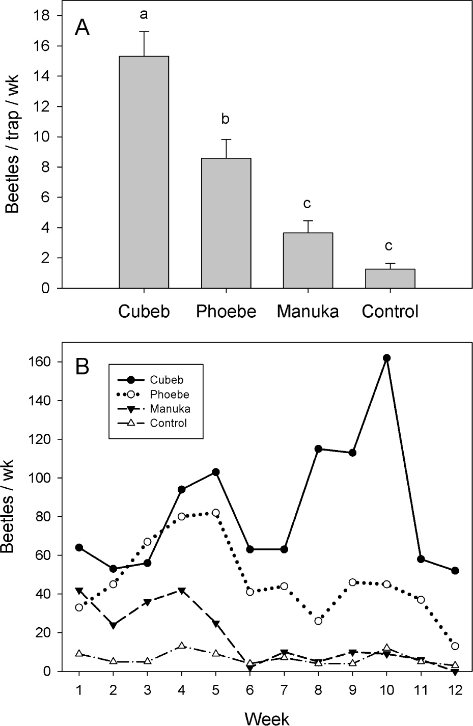 Figure 3 Captures of female Xyleborus glabratus in a 12-wk field test conducted in Highlands County, FL, USA. (A) Mean (± SE) captures and (B) summed weekly captures obtained with commercial oil lures and an unbaited control; N = 5 traps per treatment. Bars topped with the same letter are not significantly different; adapted from [31].