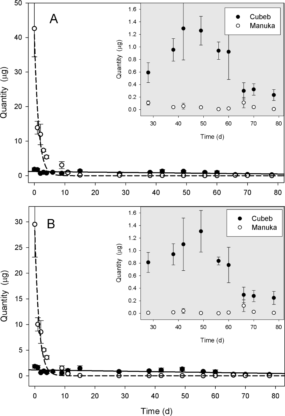 Figure 4 Emissions of (A) α-copaene and (B) α-cubebene quantified over time from commercial oil lures field-deployed for 12 wk in Miami-Dade County, FL, USA. Inset enhances the scale for emissions beginning at 4 wk, the point at which manuka lures lost efficacy for attraction of X. glabratus in field tests. Volatiles were isolated by super-Q collection, analyzed by GC-MS, and identified by comparison of Kovats retention index with synthetic chemical; adapted from [31].