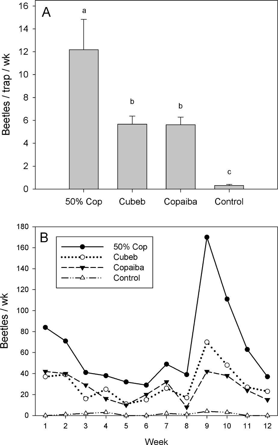 Figure 5 Captures of female Xyleborus glabratus in a 12-wk field test conducted in Highlands County, FL, USA. (A) Mean (± SE) captures and (B) summed weekly captures obtained with commercial cubeb oil lure, prototype copaiba oil lure, prototype 50% α-copaene lure (50% cop), and an unbaited control trap; N = 5 traps per treatment. Bars topped with the same letter are not significantly different; adapted from [32].