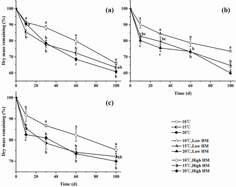 Figure 2 Mass remaining of Typha incubated at three temperatures and two heavy metal (HM) levels for 100 days. Legend: (a) control treatment; (b) three temperatures and low heavy metal levels; (c) three temperatures and high heavy metal levels. Different lowercase letters on the top of the bars denote significant differences among different treatments at the same sampling time (n=3, P < 0.05).