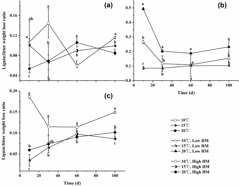 Figure 3 Changes in chemistry characters of lignin: litter weight loss ratio (L/W) in Typha incubated at three temperatures and two heavy metal (HM) levels. Legend: (a) control treatment; (b) three temperatures and low heavy metal levels; (c) three temperatures and high heavy metal levels. Different lowercase letters on the top of the bars denote significant differences among different treatments at the same sampling time (n=3, P < 0.05).