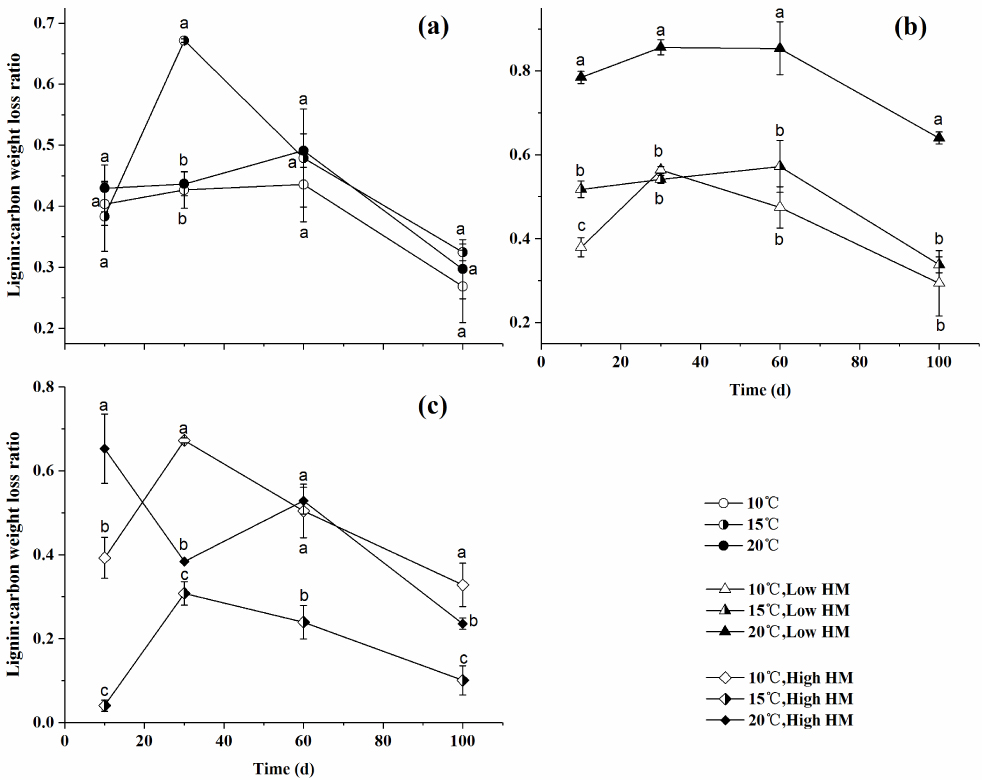 Figure 4 Changes in chemistry characters of lignin: carbon weight loss ratio (L/C) in Typha incubated at three temperatures and two heavy metal (HM) levels. Legend: (a) control treatment; (b) three temperatures and low heavy metal levels; (c) three temperatures and high heavy metal levels. Different lowercase letters on the top of the bars denote significant differences among different treatments at the same sampling time (n=3, P < 0.05).