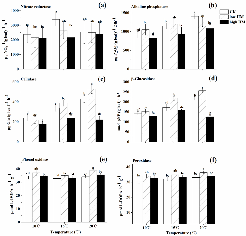 Figure 5 
Integrated enzyme activities at three temperatures and two heavy metal (HM) levels for the whole experimental period (100 days). Legend: (a) nitrate reductase; (b) alkaline phosphatase; (c) cellulase; (d) β-glucosidase; (e) phenol oxidase; (f) peroxidase. Different lowercase letters on the top of the bars denote significant differences (n=3, P < 0.05).